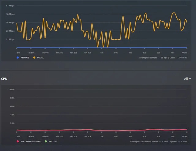 Plex Media Server High CPU Usage (90-100% total CPU usage), unsure why