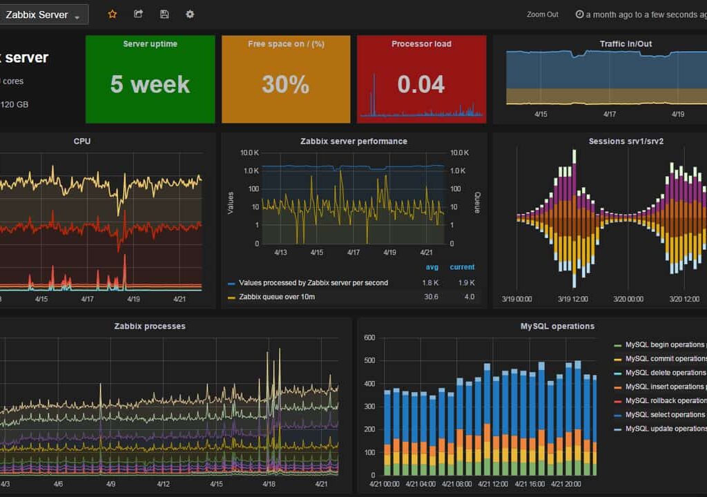 Understanding CPU Privileged Time and its Impact on Zabbix